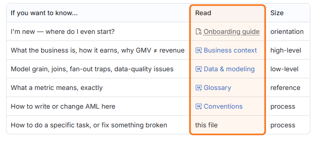 A Markdown table with its Read column highlighted, showing resolved links to other documents in the project